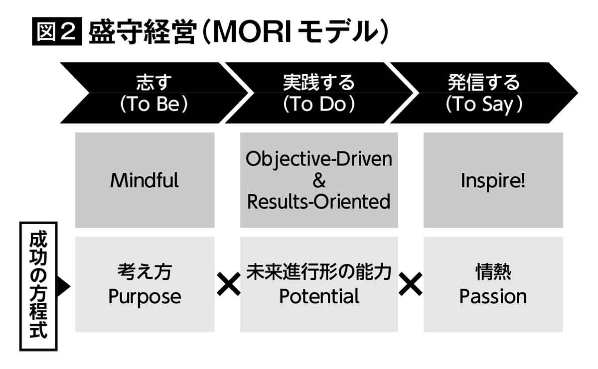 名和高司 盛守経営