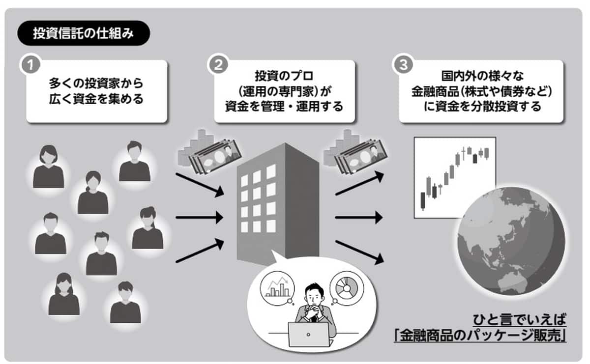 投資信託の仕組み