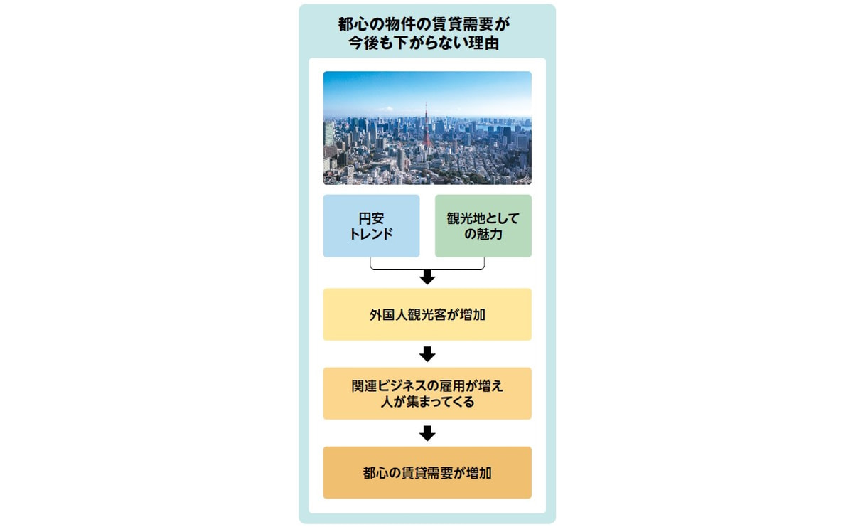 都心の賃貸需要が下がらない理由