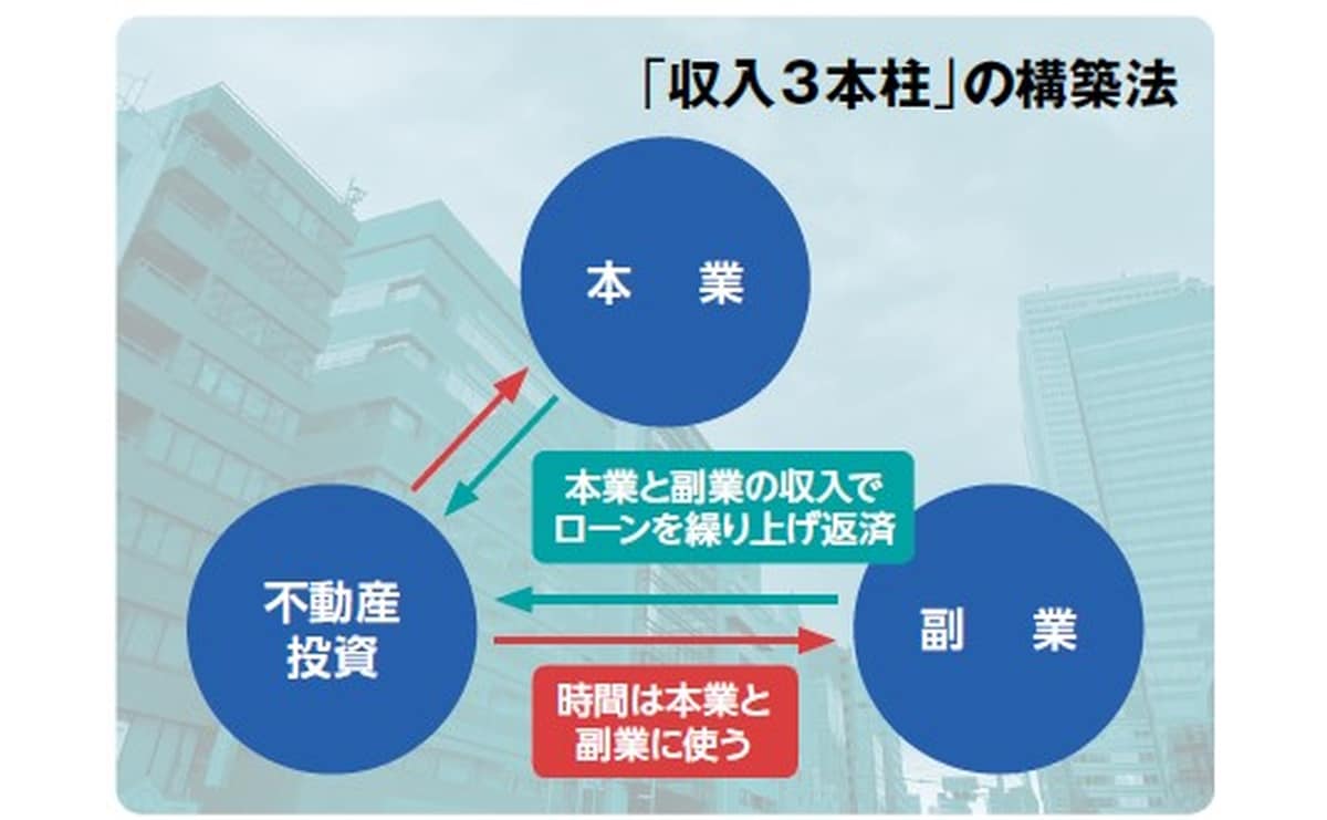 収入3本柱
