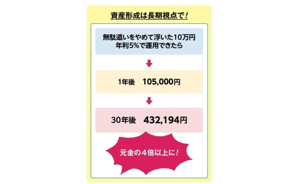 資産形成は長期視点で行う
