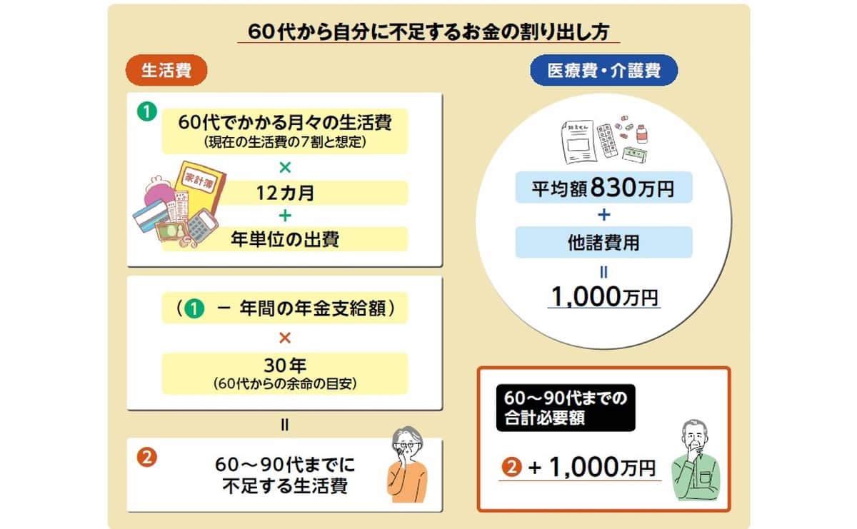60代から不足するお金の算出方法