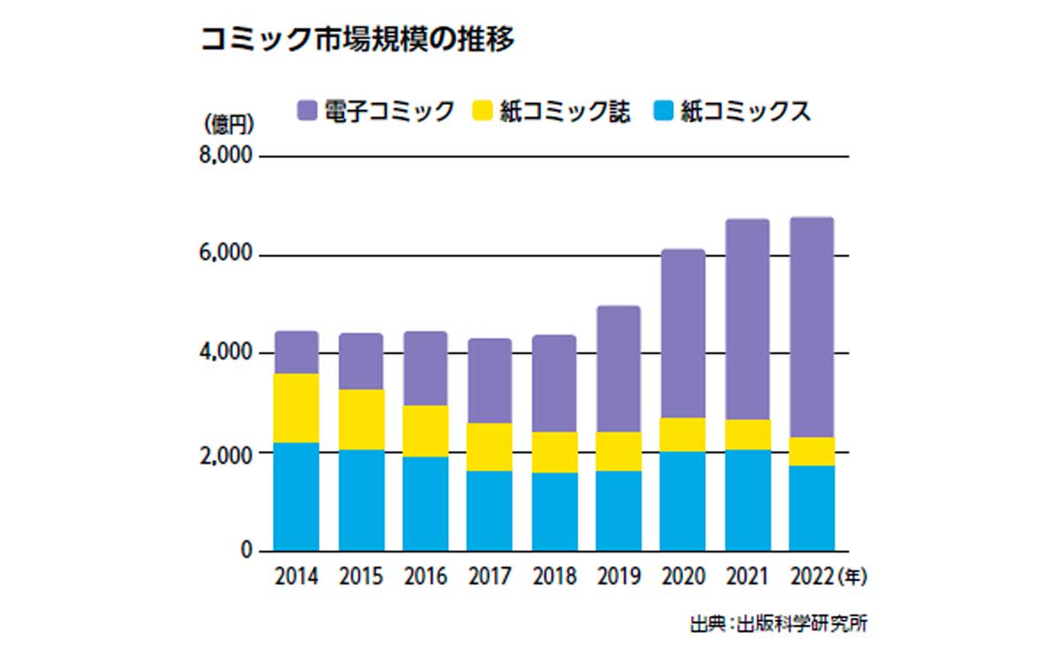 コミック市場規模の推移