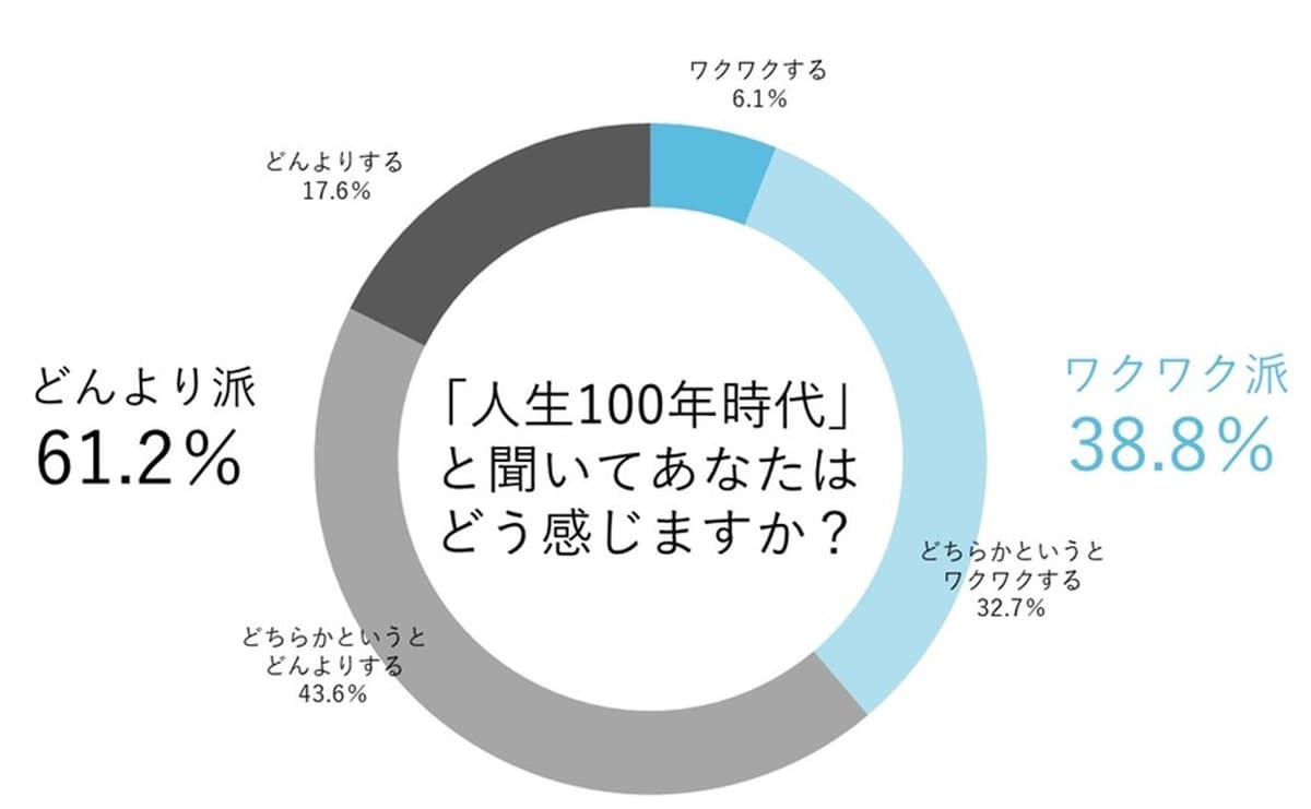 人生100年時代