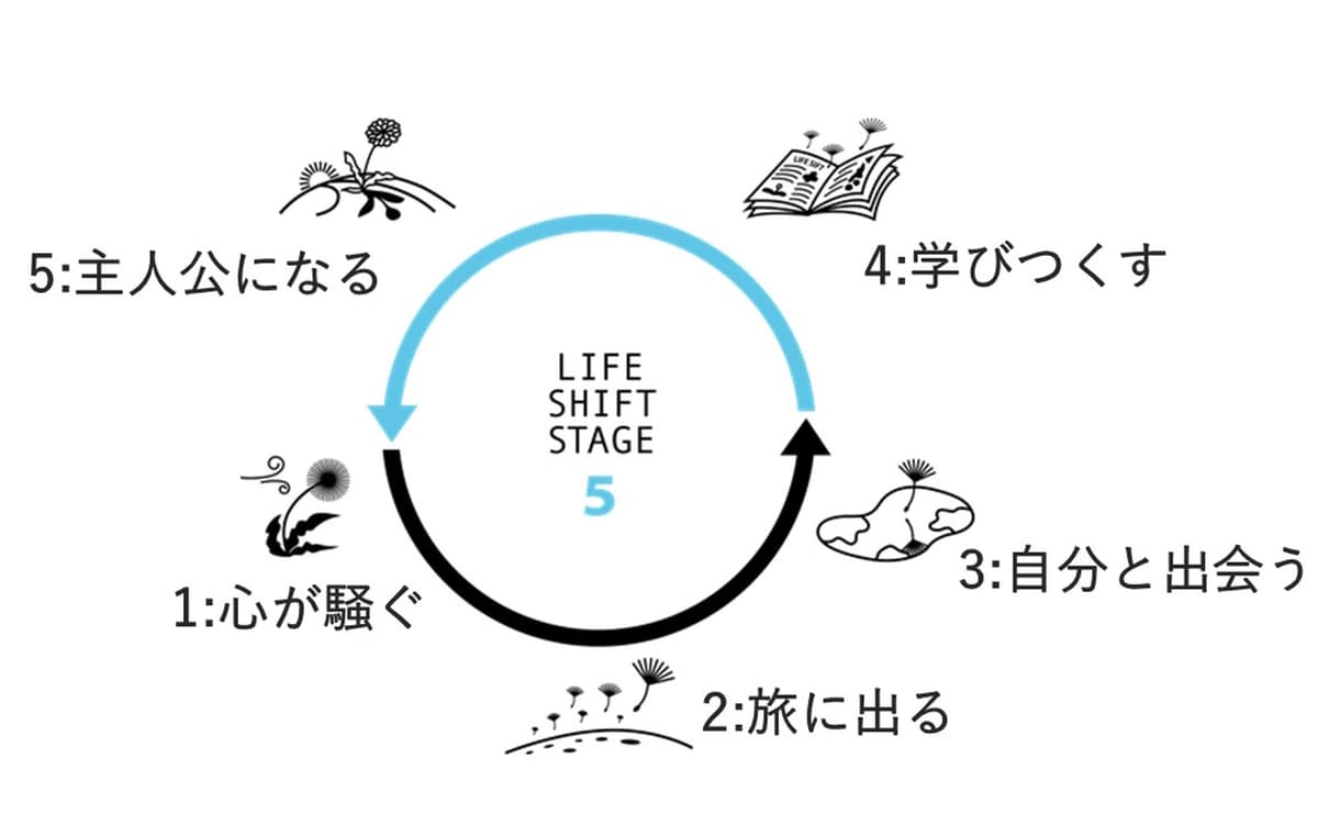 ライフシフトステージ