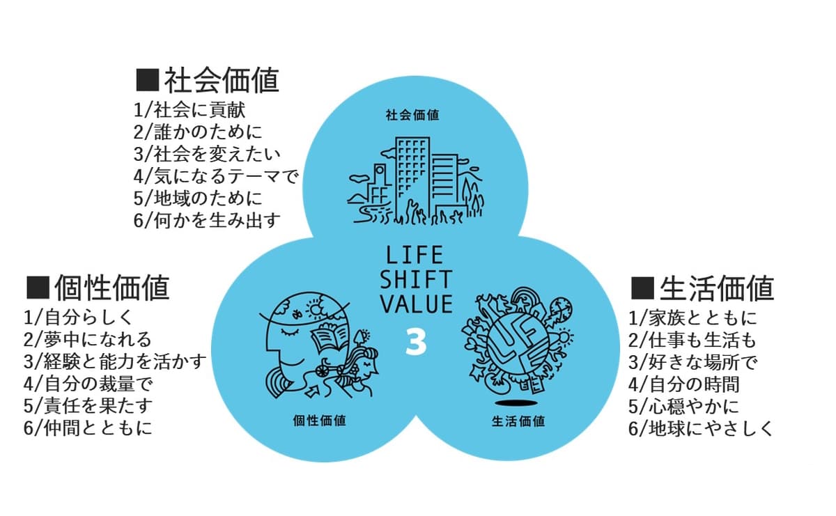 ライフシフトバリュー