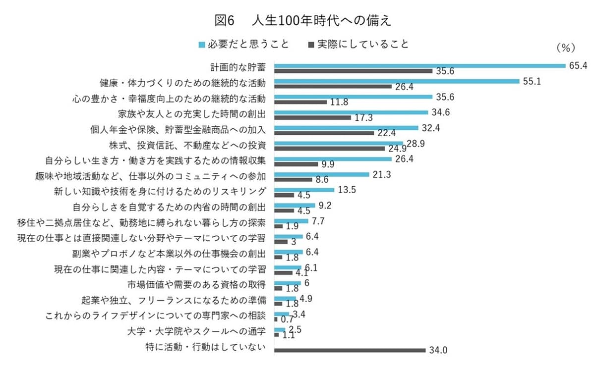 人生100年時代への備え