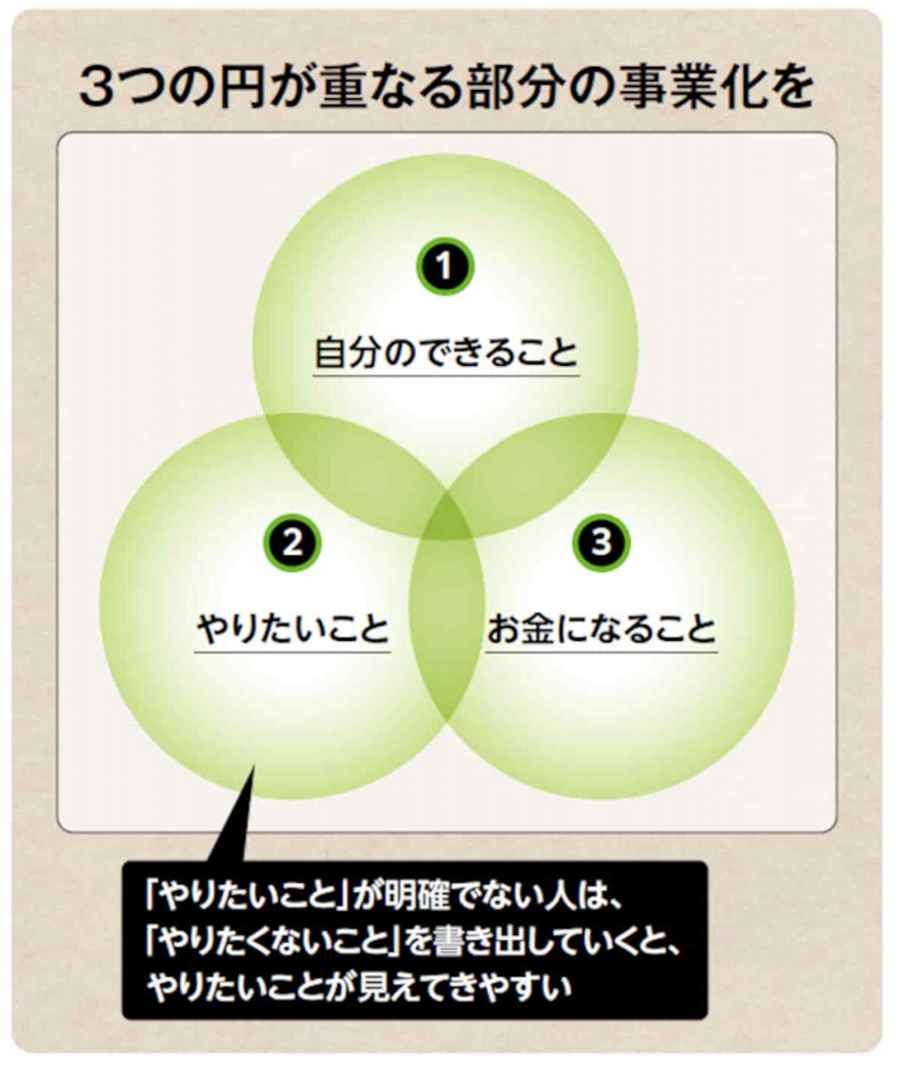 3つの円