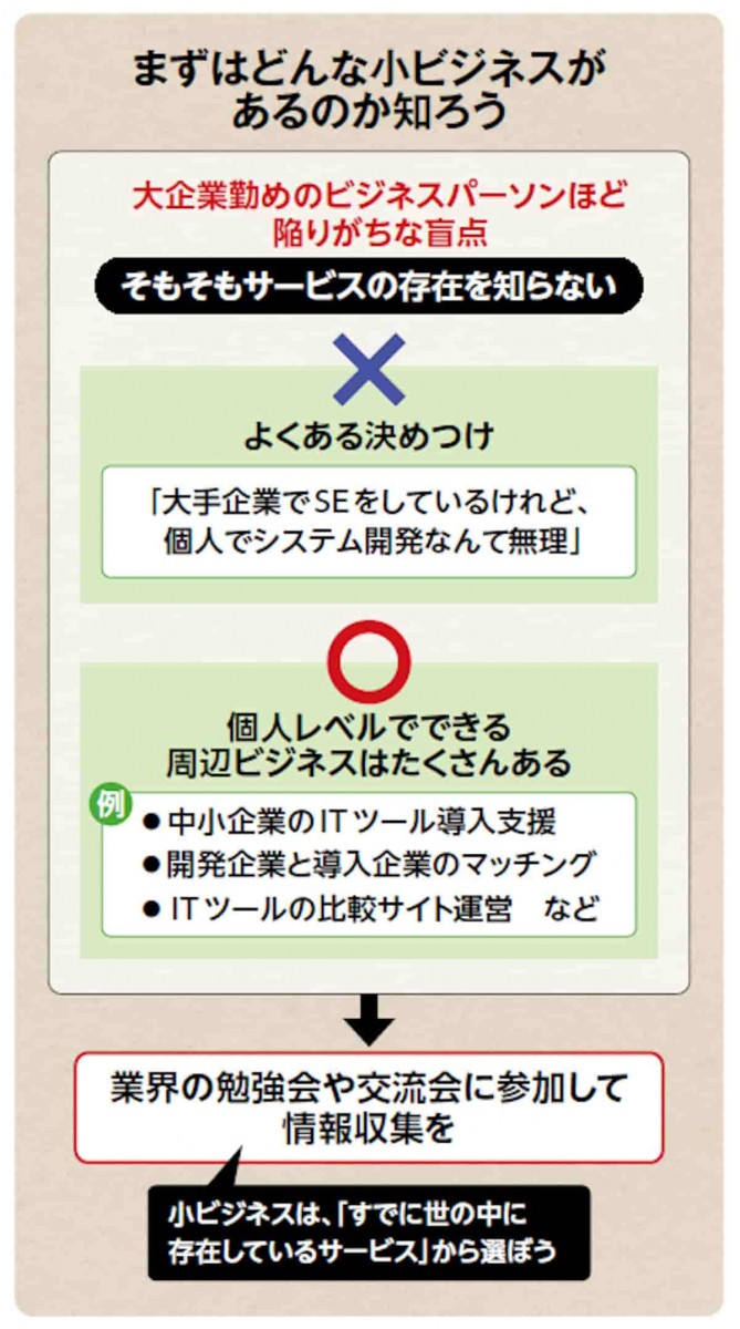 小ビジネスの見つけ方