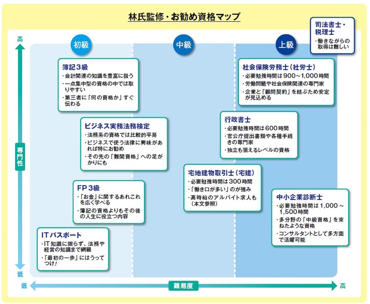 お勧めの資格