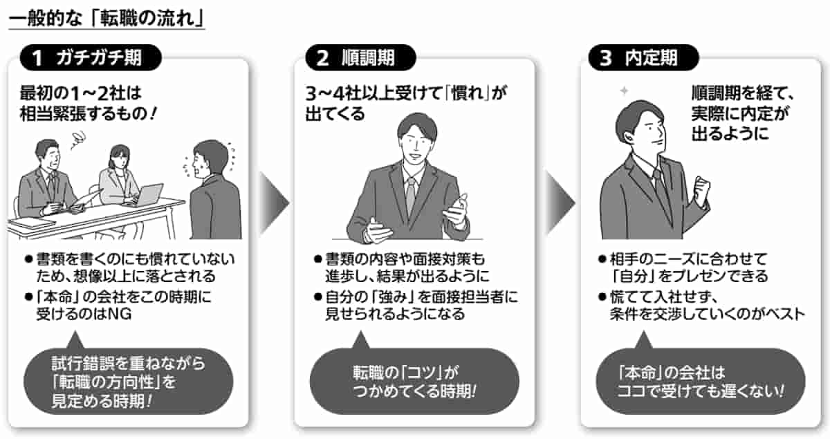 一般的な転職の流れ