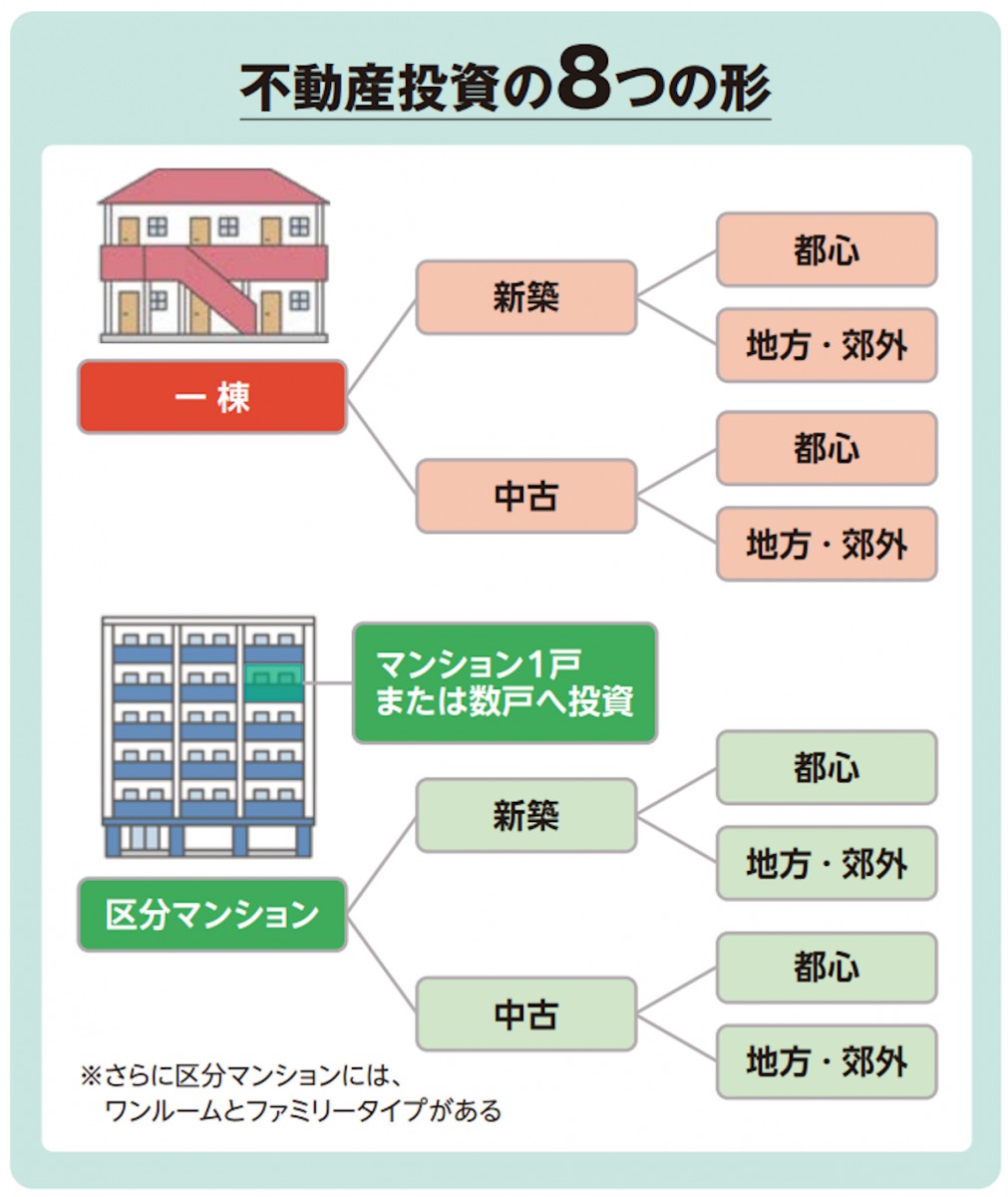 不動産投資の8つの形