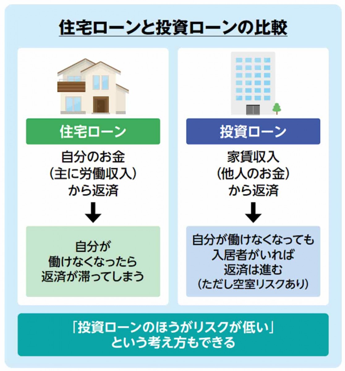 住宅ローンと投資ローンの比較