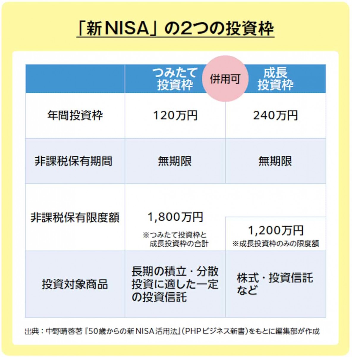 新NISAの2つの投資枠