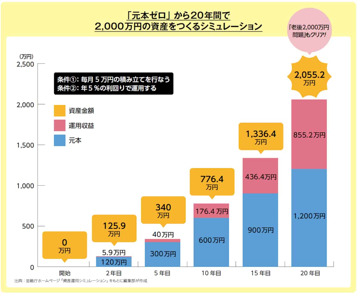 2000万円の資産をつくるシミュレーション