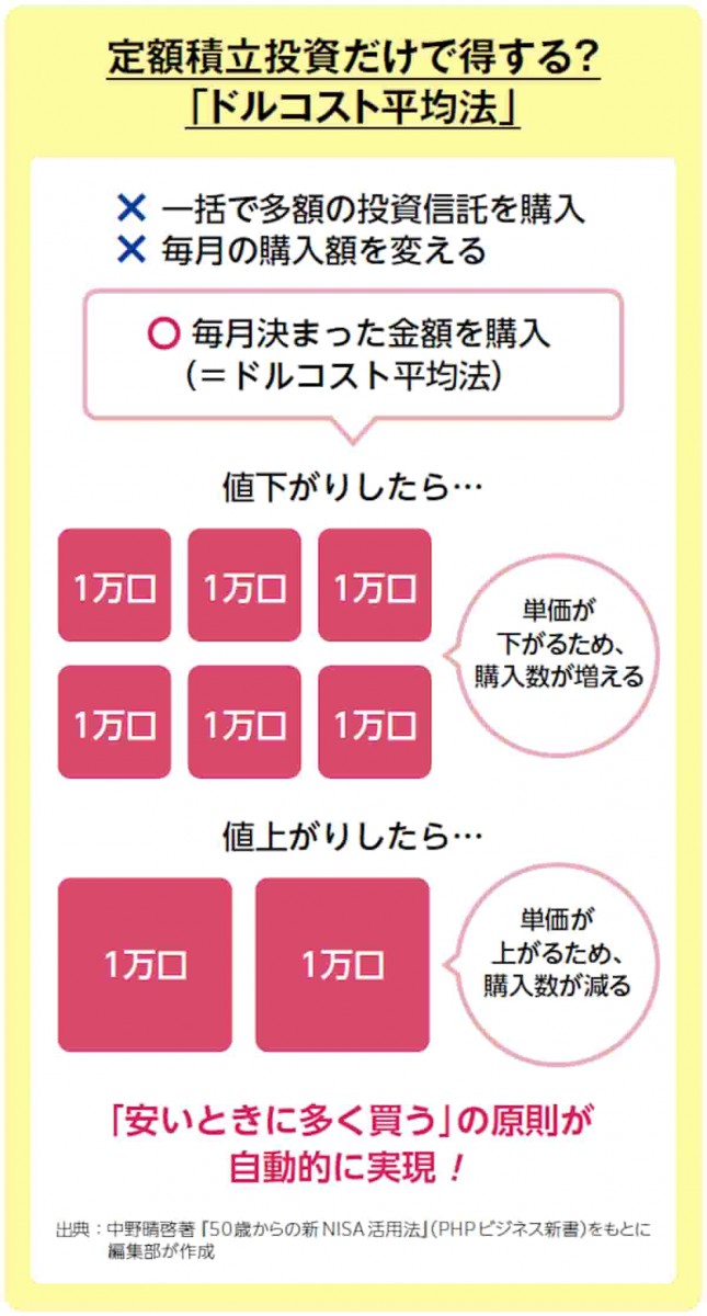 ドルコスト平均法