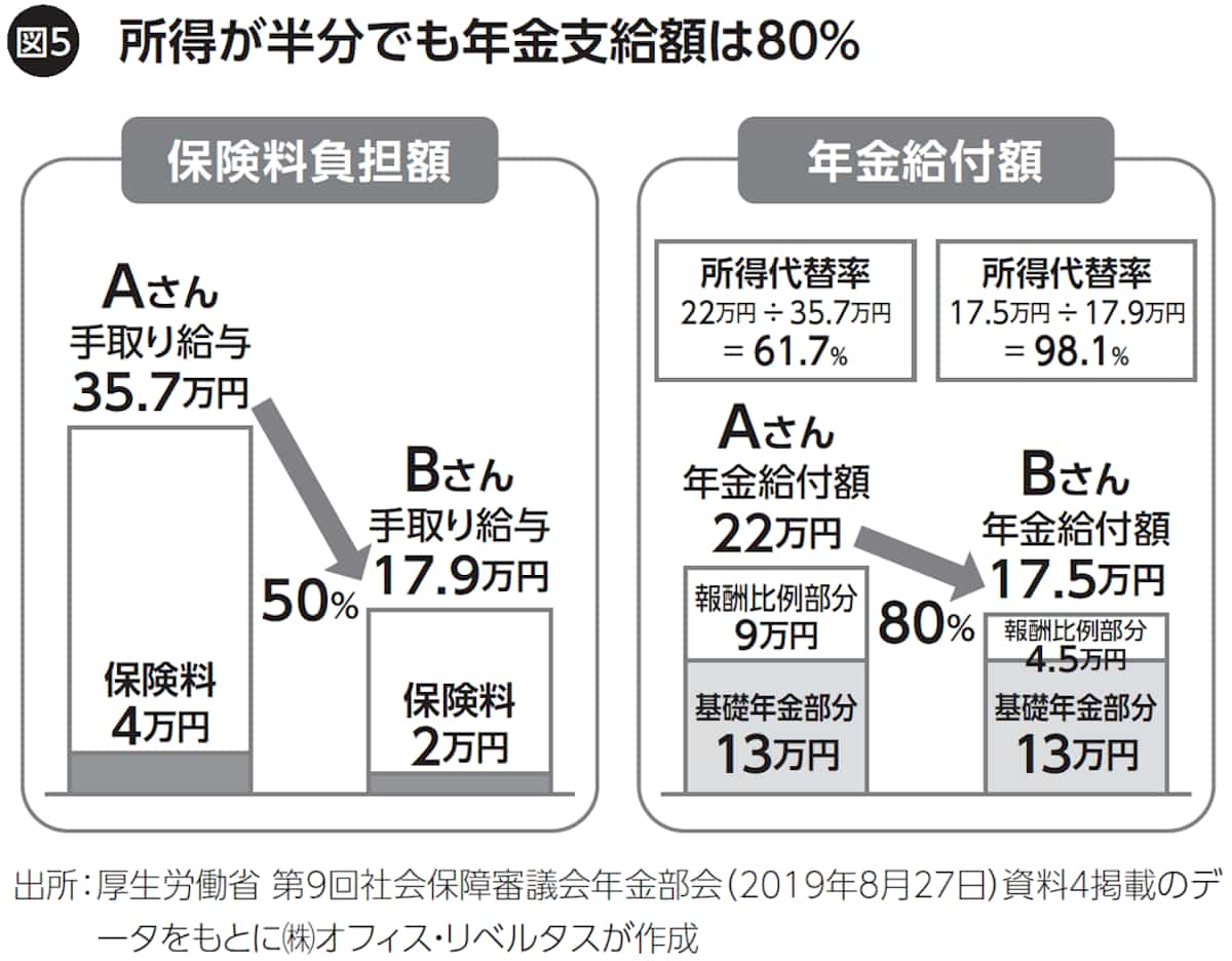 図5 所得が半分でも年金支給額は80%