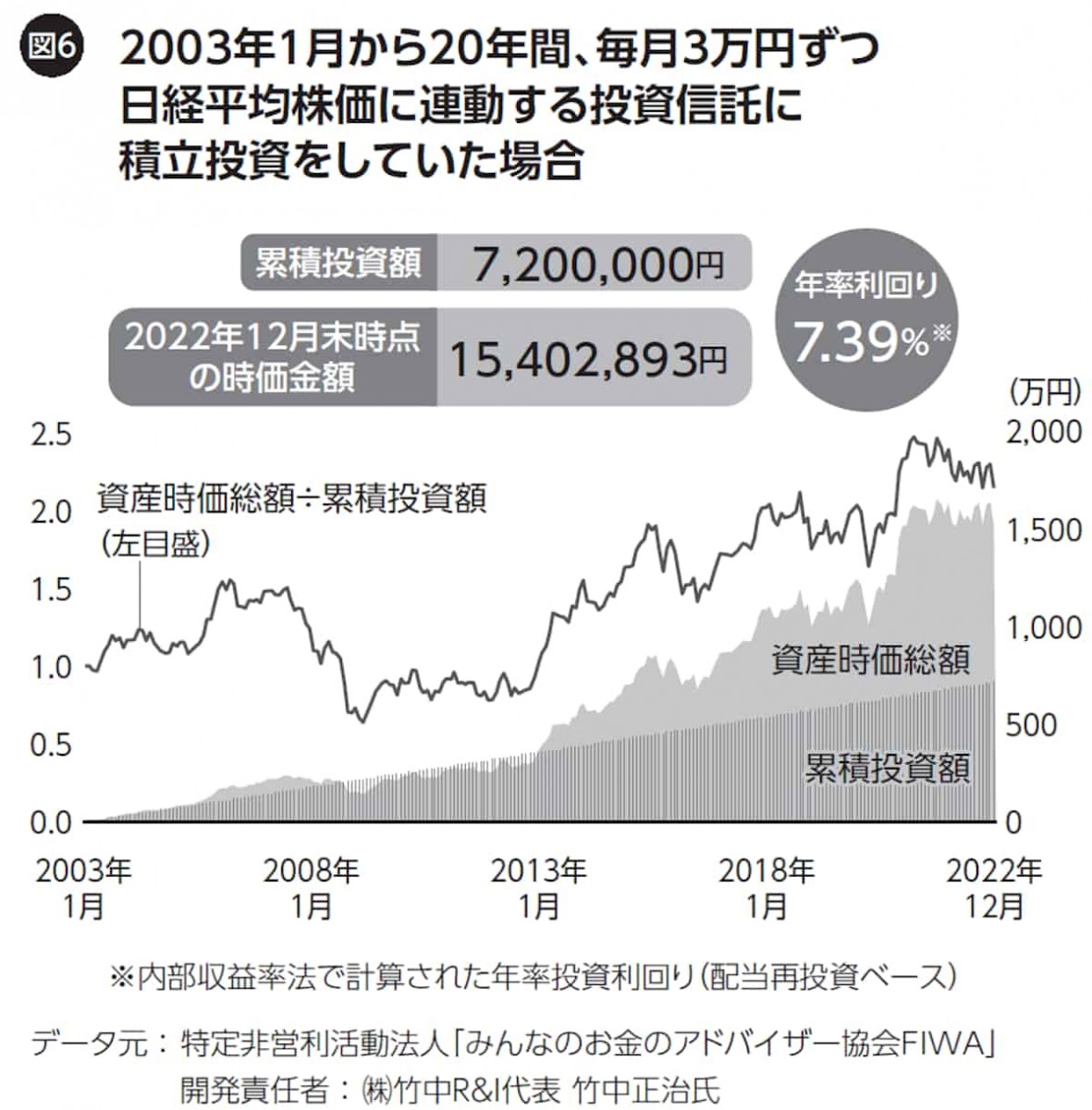 20年間3万円ずつ積み立て投資をした場合のシミュレーション図