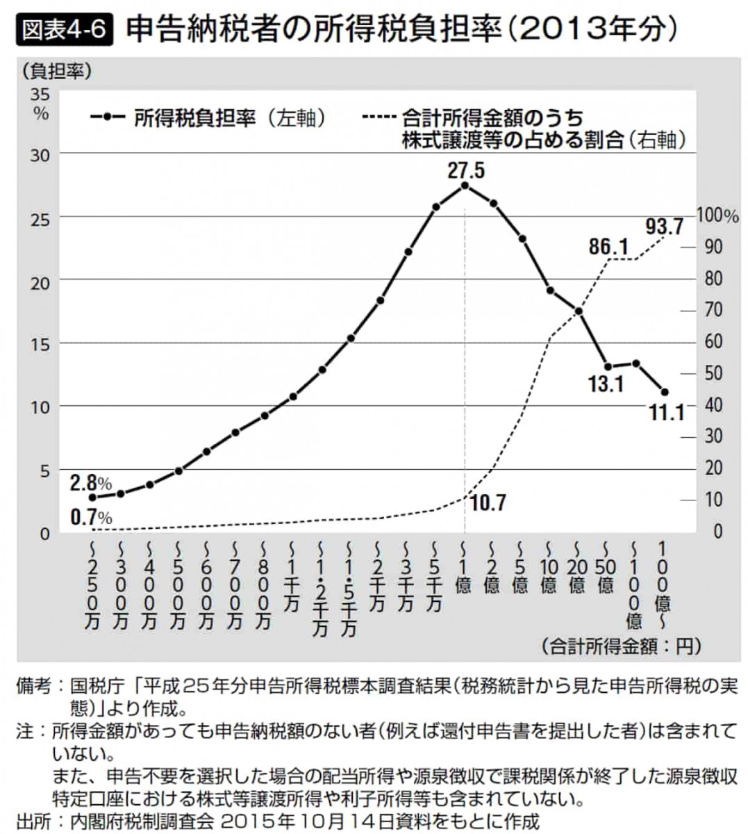 申告納税者の所得税負担率