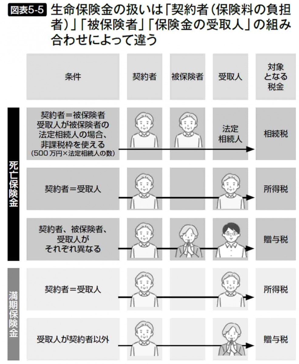 生命保険金の扱いは「契約者」「被保険者」「保険金の受取人」の組み合わせによって違う
