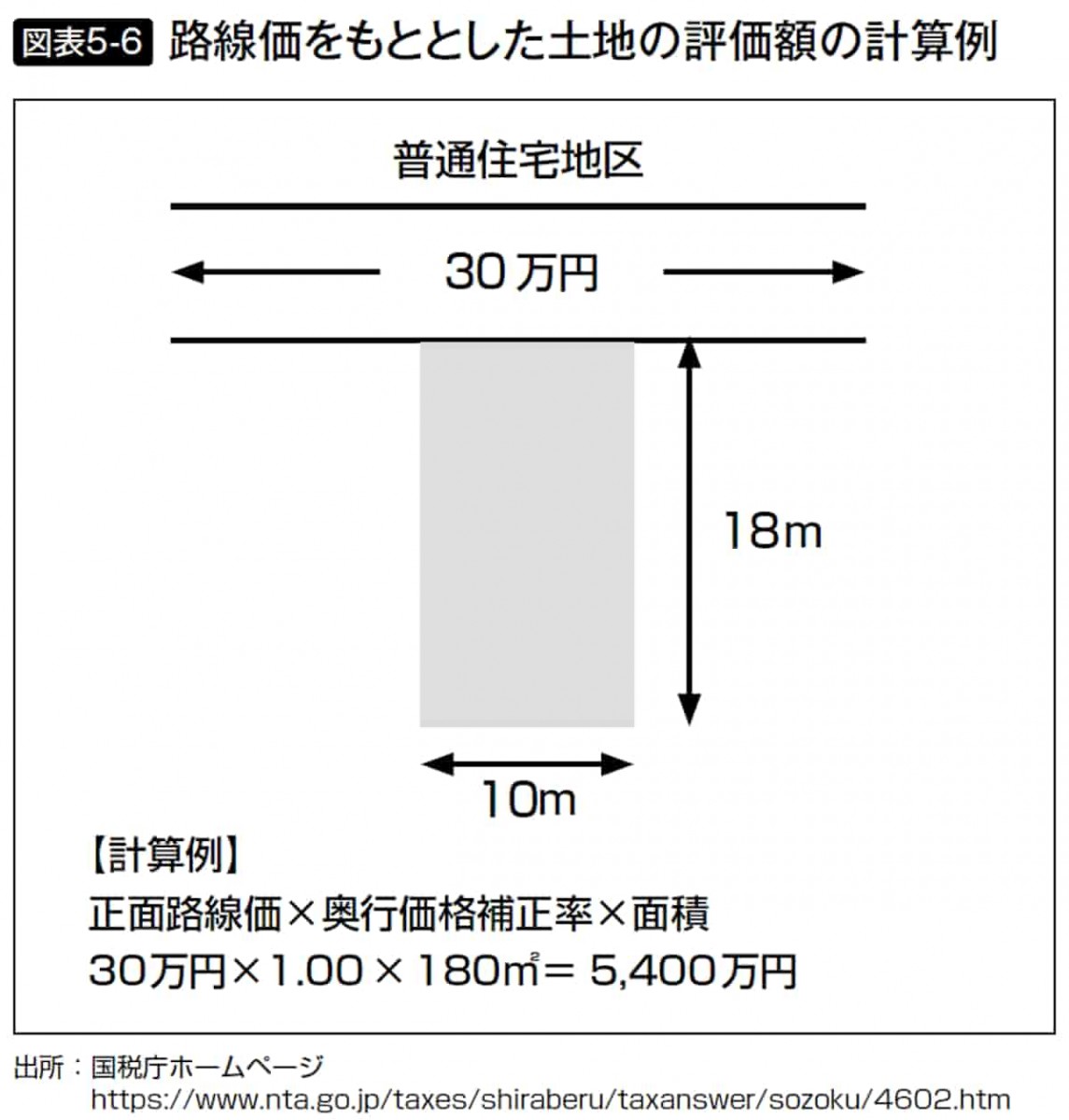路線価をもととした土地の評価額の計算例
