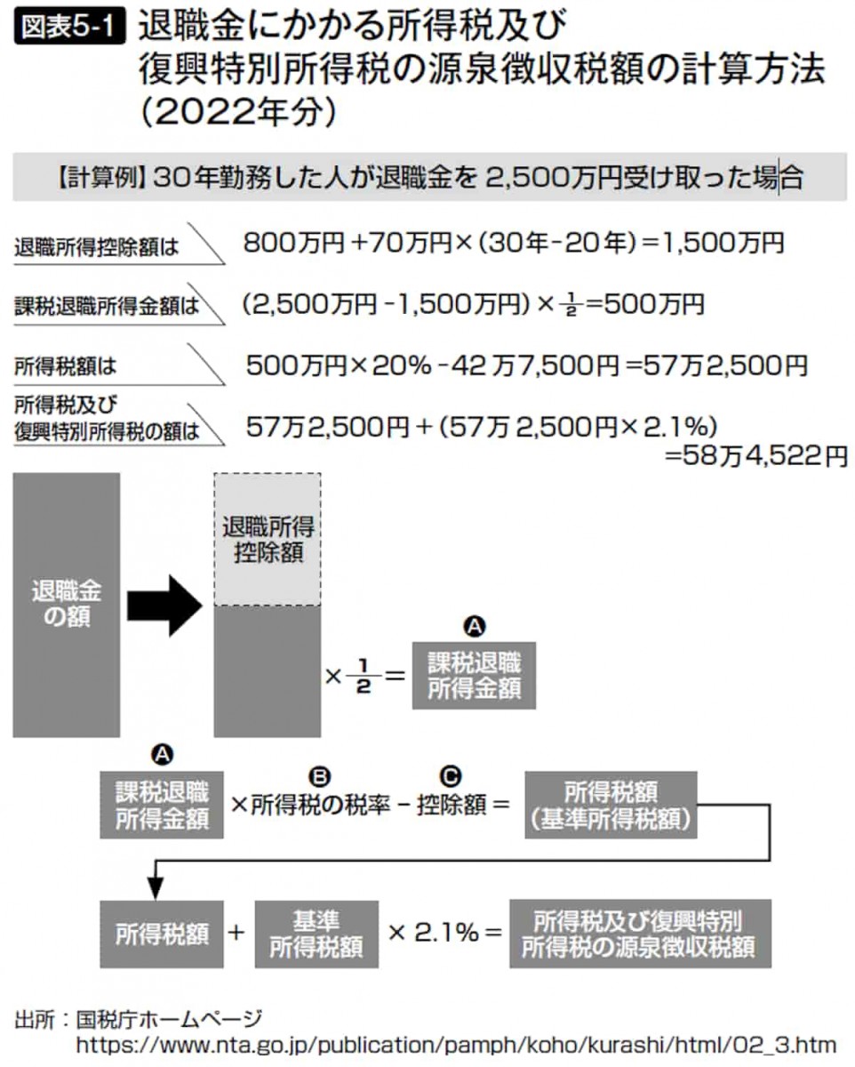 退職金にかかる所得税及び復興特別所得税の源泉徴収税額の計算方法