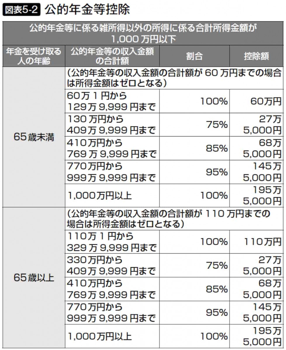 公的年金等控除