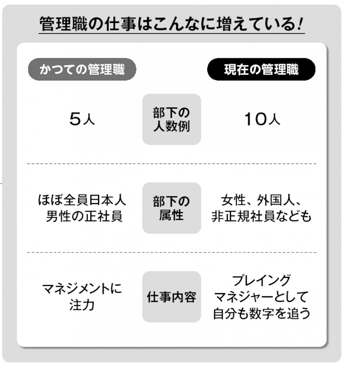 管理職の負荷が増大している