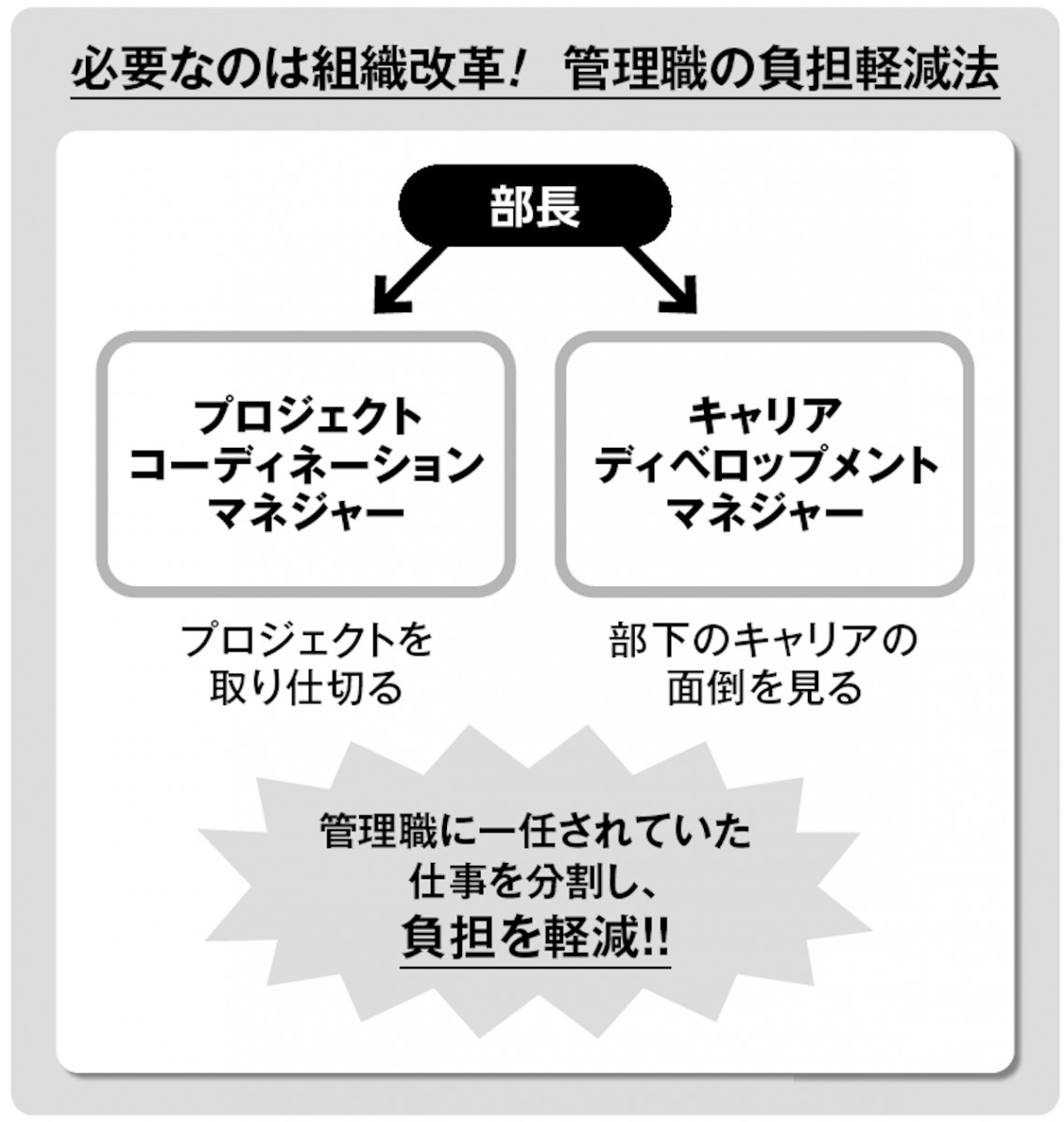 2つの役職にわけて管理職の負担を軽減