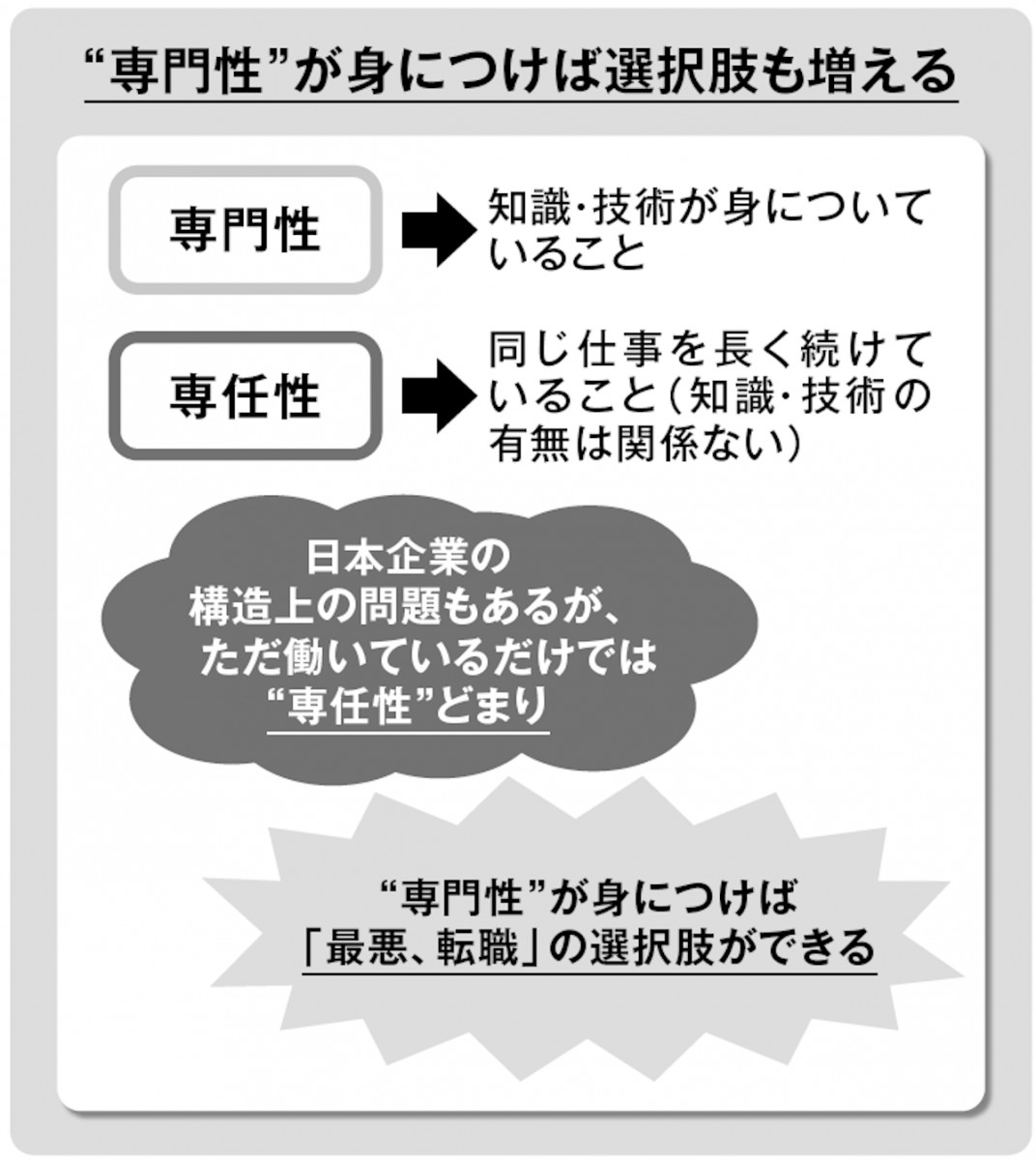 専門性が見につけば選択しも増える