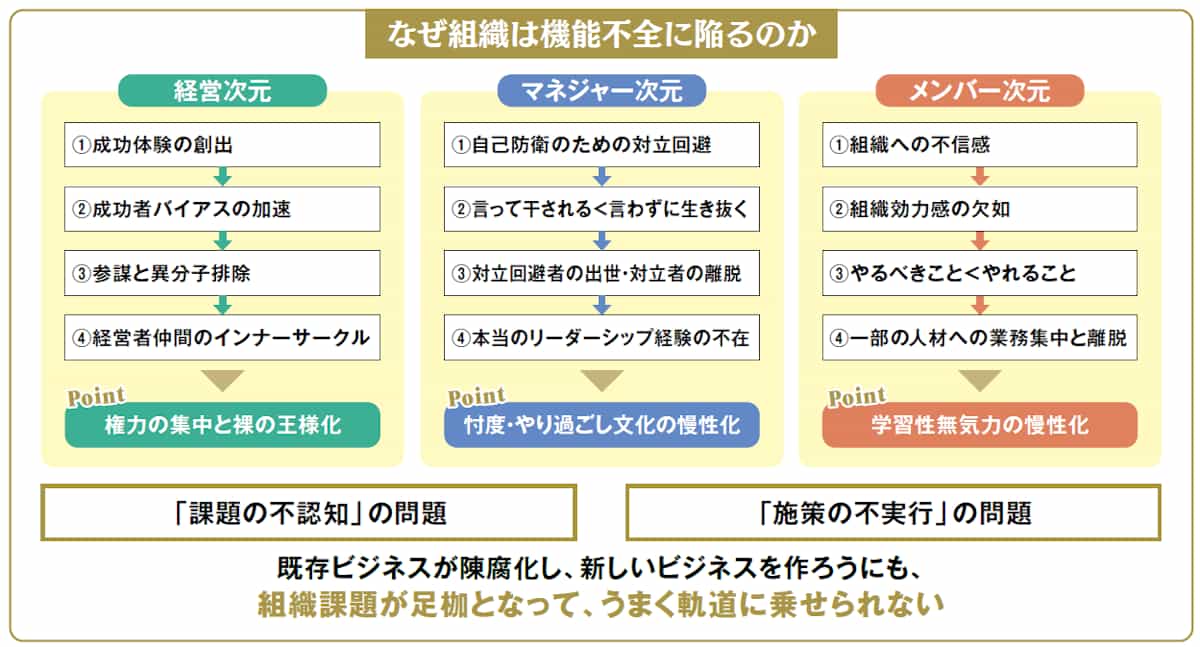 なぜ組織は機能不全に陥るのか
