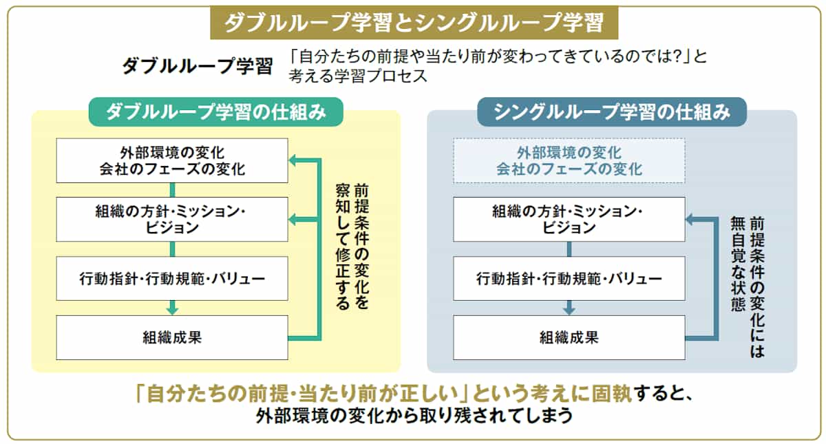 ダブルループ学習とシングルループ学習