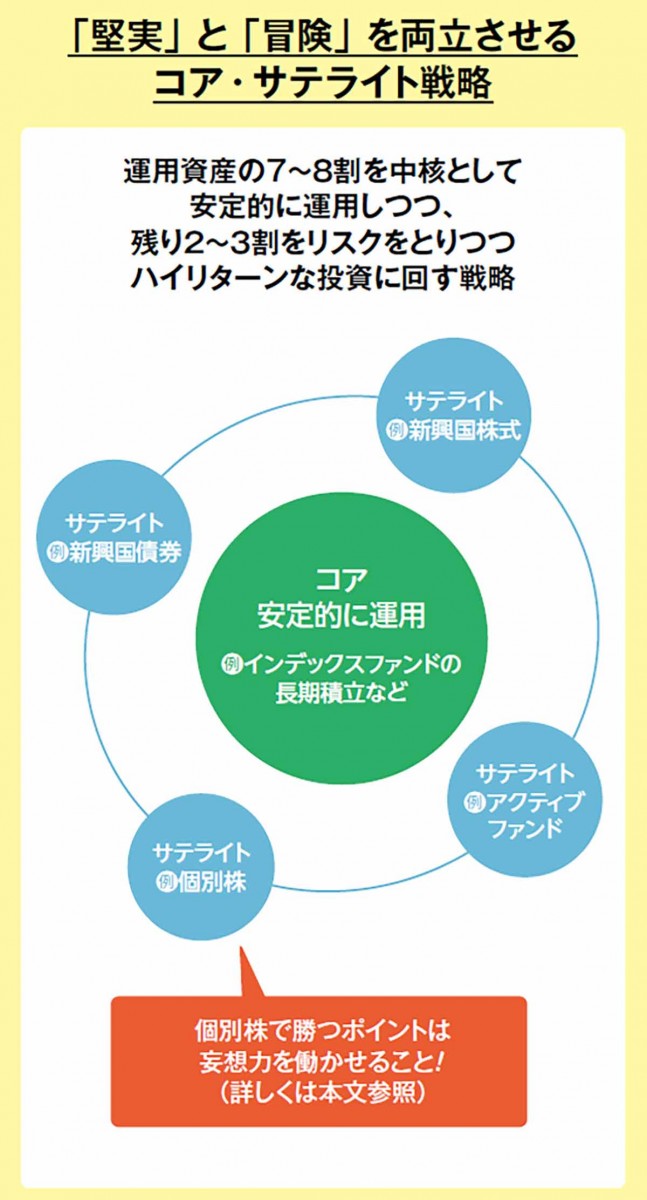 コアサテライト戦略