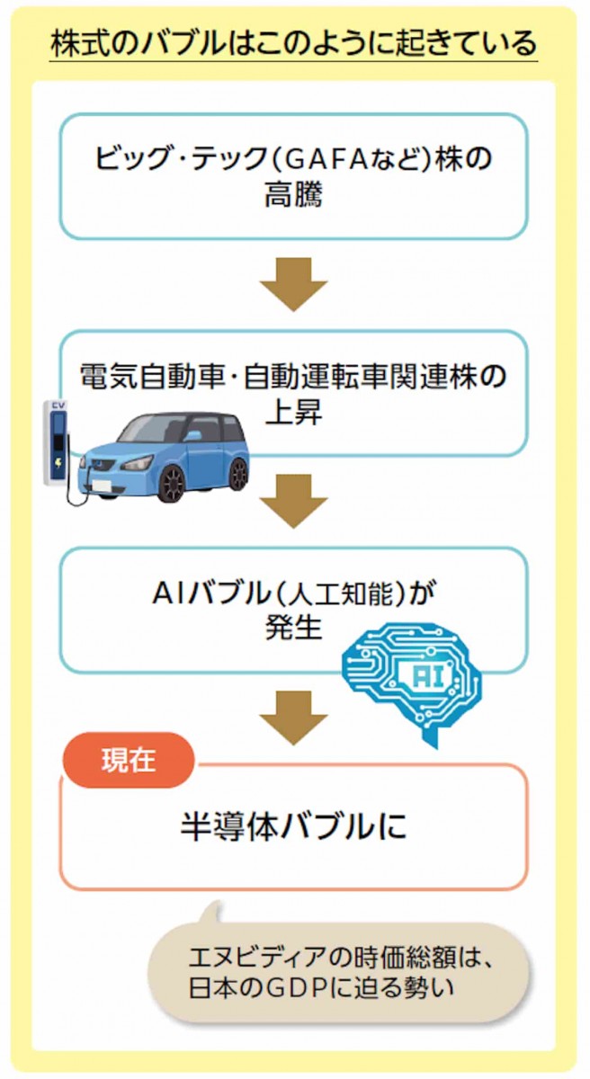 株式のバブルはこのように起きている