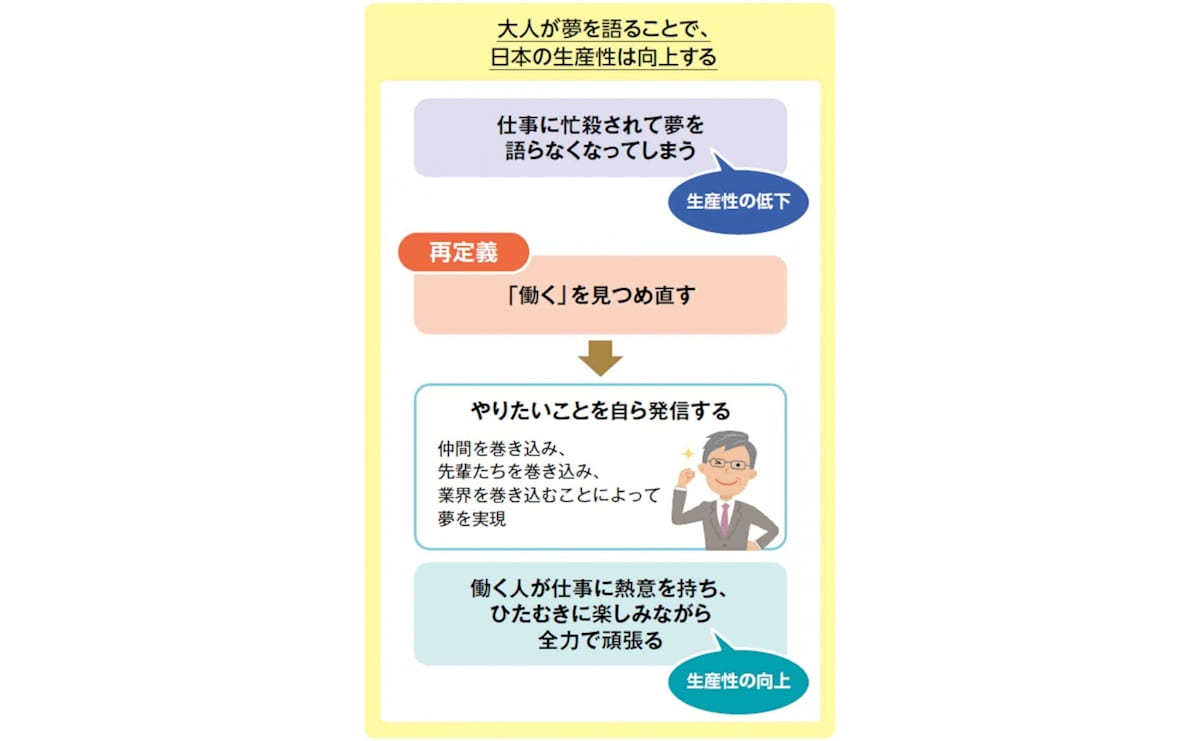 大人が夢を語ることで、日本の生産性は向上する