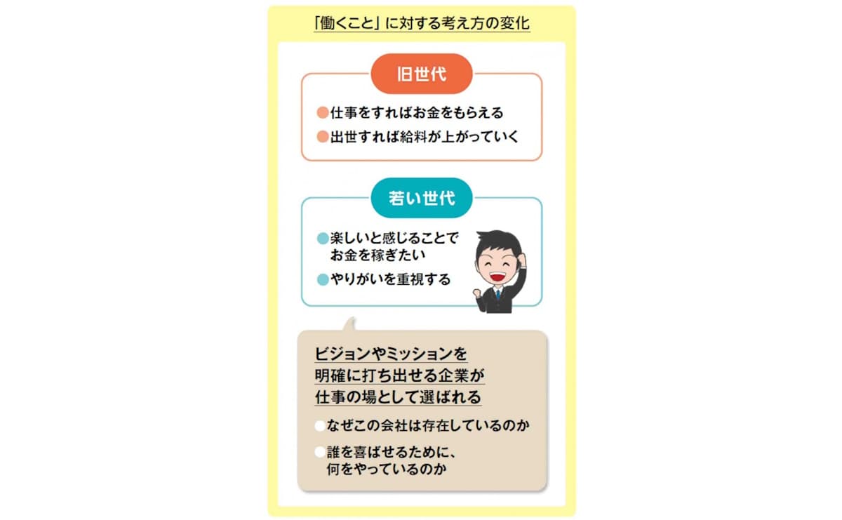働くことに対する考え方の変化