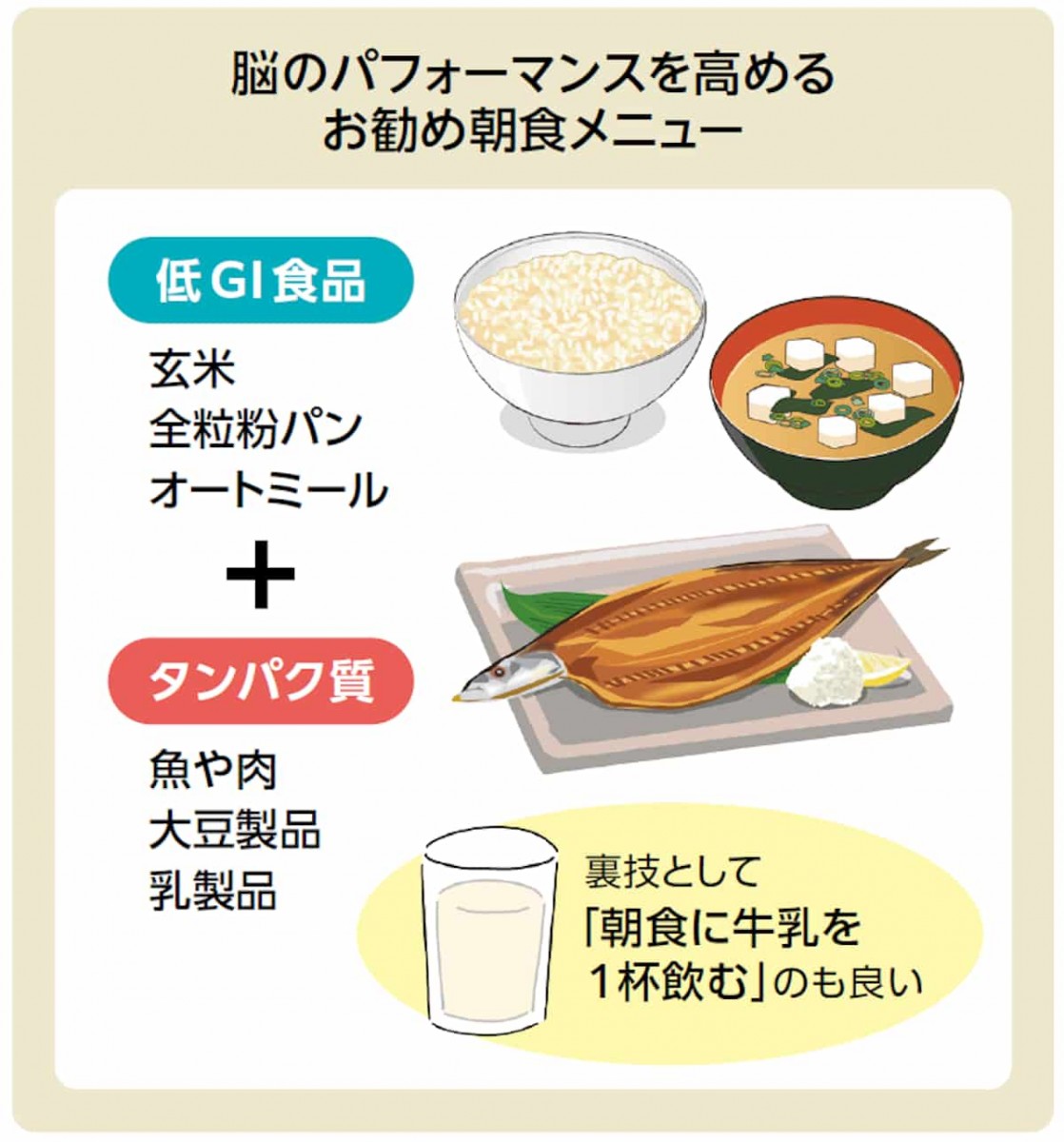 脳のパフォーマンスを高めるお勧め朝食メニュー