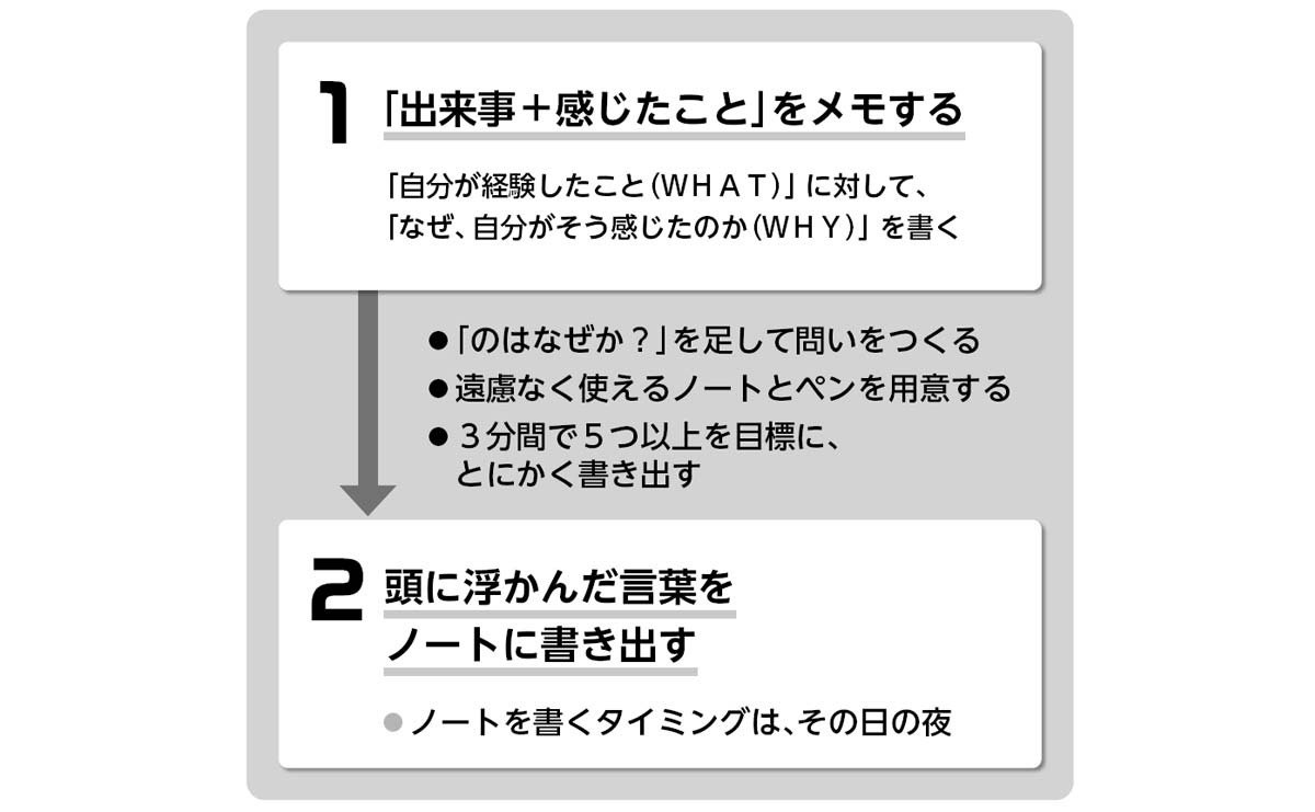 出来事+感じたことをメモする