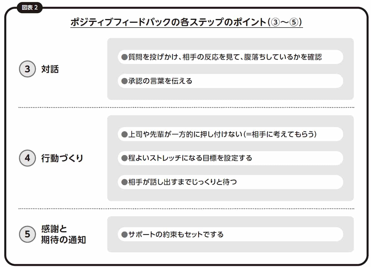 ポジティブフィードバックの各ステップのポイント