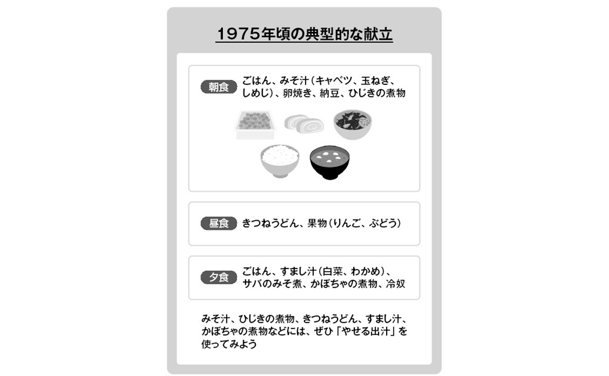 1975年ごろの典型的な献立