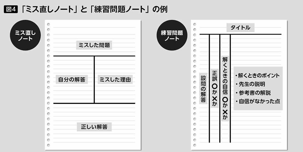 「ミス直しノート」と「練習問題ノート」の例