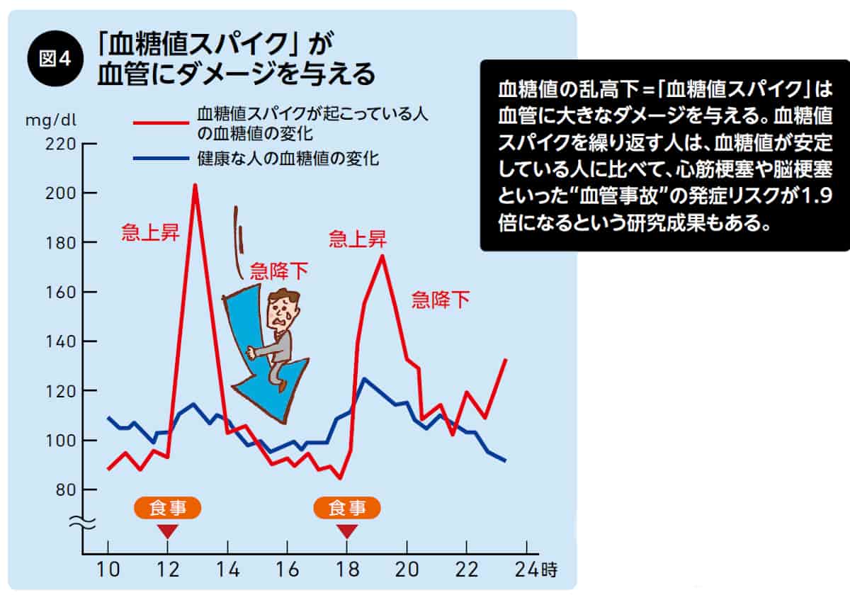 血糖値スパイク
