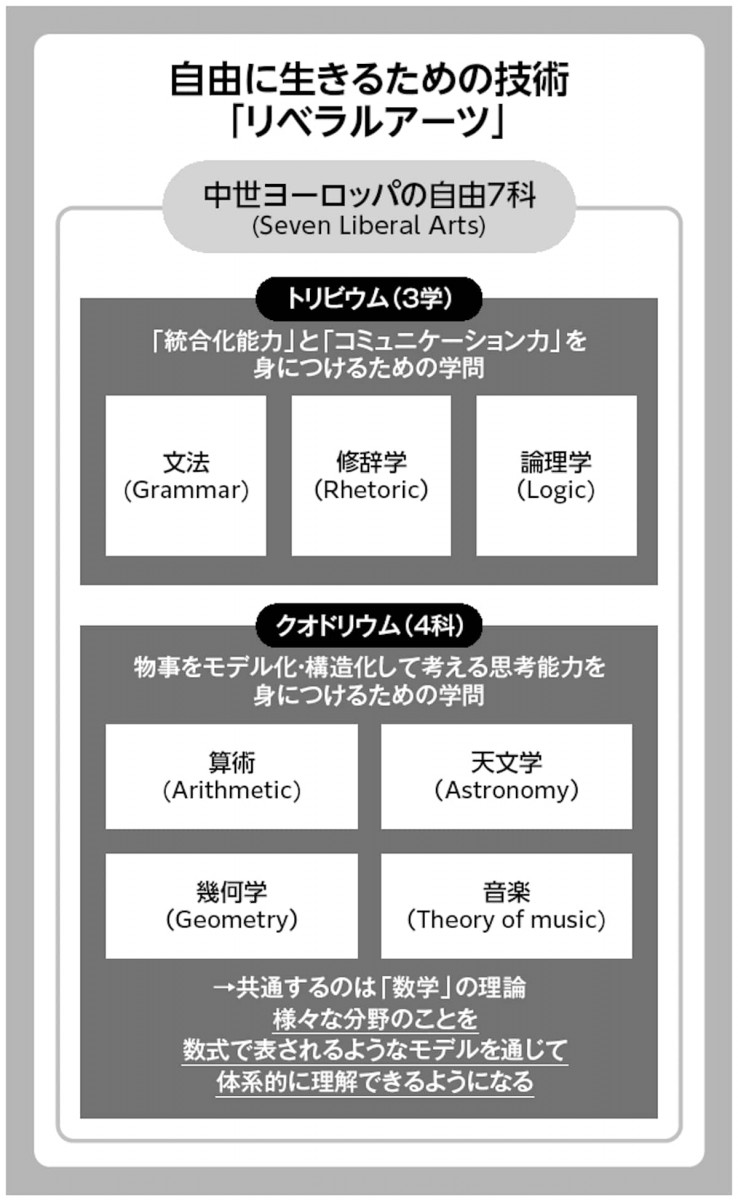 自由に生きるための技術