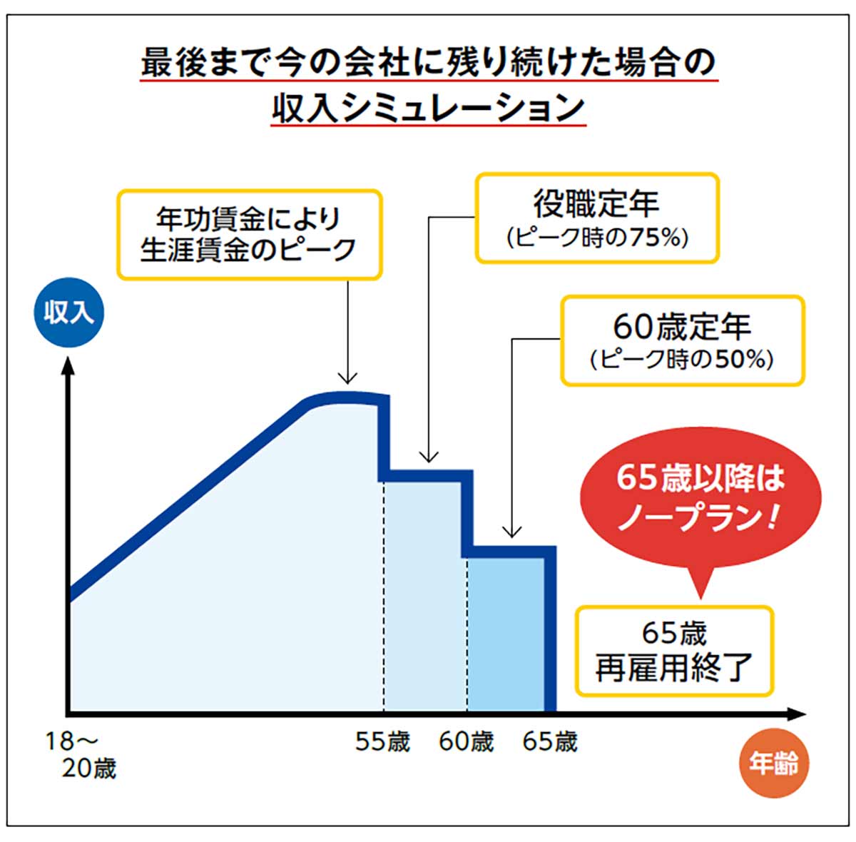 会社に残り続けた場合の収入シュミレーション