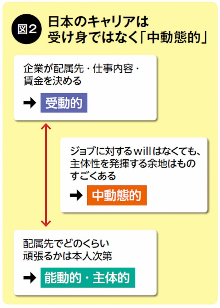 日本のキャリアは受け身ではなく中動態的