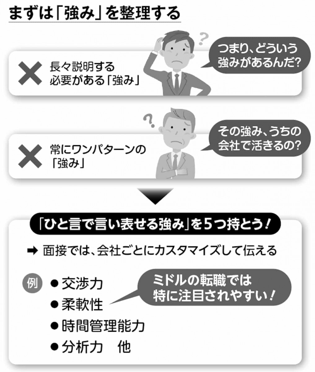まずは強みを整理する