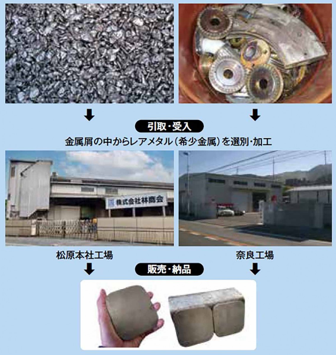 リサイクルされたレアメタルは、スマートフォンやEV(電気自動車)、航空機、風力発電機など、ありとあらゆる製品に使われている。