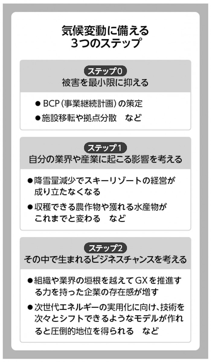 気候変動に備える3つのステップ