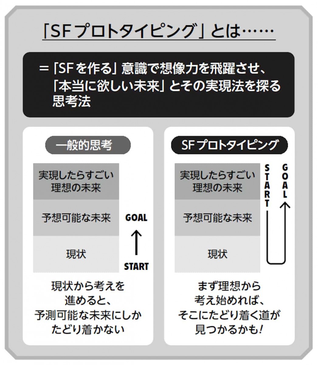 SFプロトタイピング