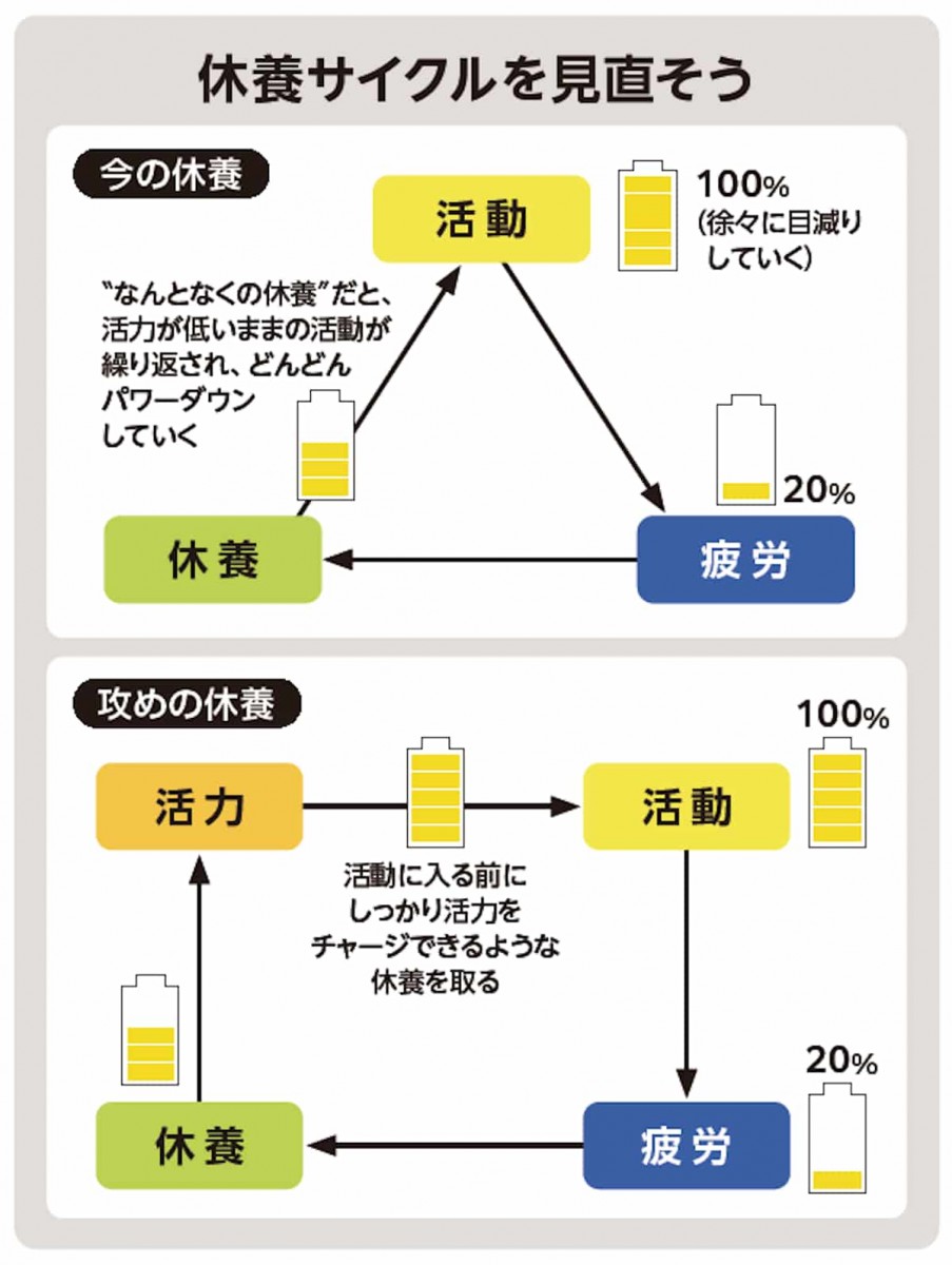 休養サイクルを見直そう